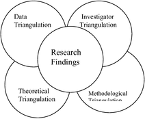 Qualitative case study triangulation