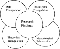 Triangulation and its importance in research